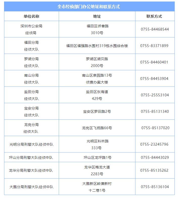 深圳市各经侦部门办公地址和联系方式